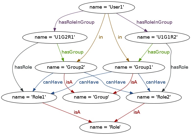 Neo4j-Cypher-HyperEdge