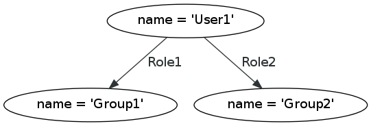 User-Roles-Group