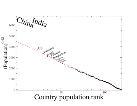 World Population Graph