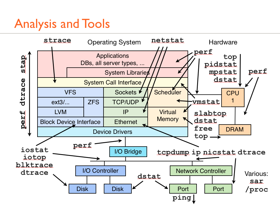 Analysis and Tools