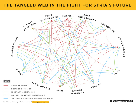 Syrian Conflict